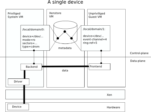 Xenstore controls device configuration while VM I/O uses shared memory